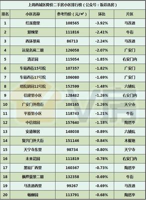 V房北京房地產(chǎn)市場(chǎng)分析報(bào)告第107期 懋源周莊子項(xiàng)目戶型200平起，聚焦高端市場(chǎng)新動(dòng)向